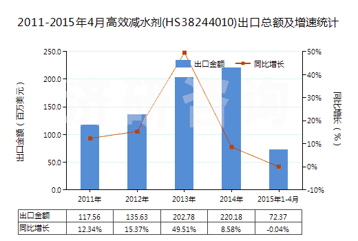2011-2015年4月高效減水劑(HS38244010)出口總額及增速統(tǒng)計(jì)